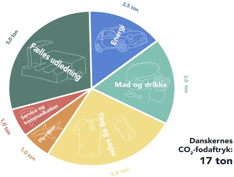 Danskernes CO-fodaftryk